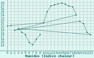 Courbe de l'humidex pour Saclas (91)