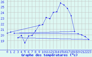 Courbe de tempratures pour Napf (Sw)