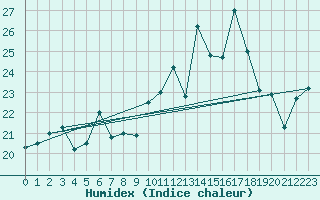 Courbe de l'humidex pour Ouessant (29)