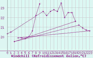 Courbe du refroidissement olien pour Lekeitio