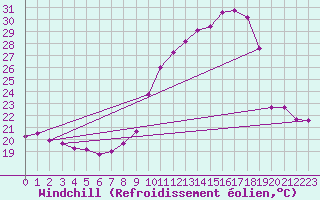 Courbe du refroidissement olien pour Aniane (34)