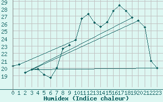 Courbe de l'humidex pour Saint-Hubert (Be)