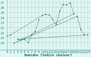 Courbe de l'humidex pour Lige Bierset (Be)