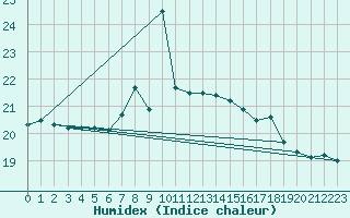 Courbe de l'humidex pour La Coruna