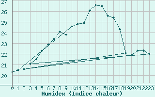 Courbe de l'humidex pour Virtsu