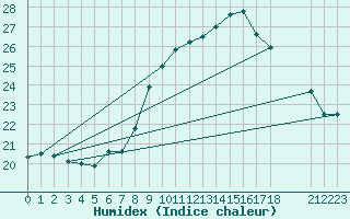 Courbe de l'humidex pour Lachen / Galgenen