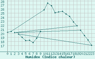 Courbe de l'humidex pour Narbonne-Ouest (11)