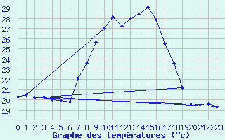 Courbe de tempratures pour Crnomelj