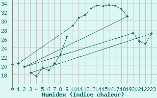 Courbe de l'humidex pour Guadalajara