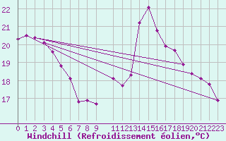 Courbe du refroidissement olien pour Cap Bar (66)