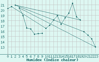 Courbe de l'humidex pour Biarritz (64)