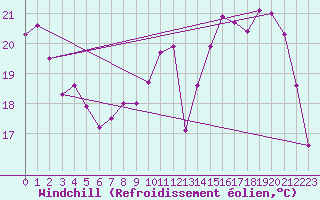 Courbe du refroidissement olien pour Laval (53)