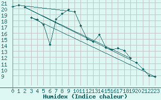 Courbe de l'humidex pour Twenthe (PB)