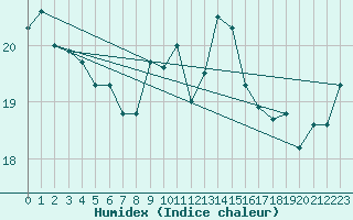 Courbe de l'humidex pour Gibraltar (UK)