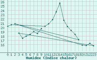 Courbe de l'humidex pour Emden-Koenigspolder