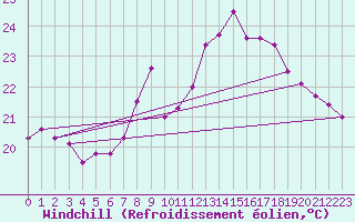 Courbe du refroidissement olien pour Gijon