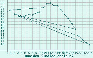 Courbe de l'humidex pour Munte (Be)