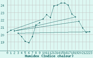 Courbe de l'humidex pour Calvi (2B)