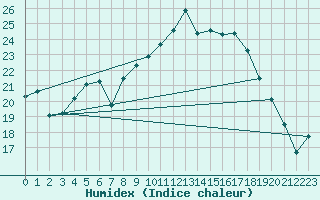 Courbe de l'humidex pour Cherbourg (50)