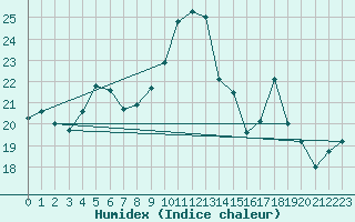 Courbe de l'humidex pour Verneuil (78)