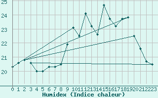 Courbe de l'humidex pour Ouessant (29)