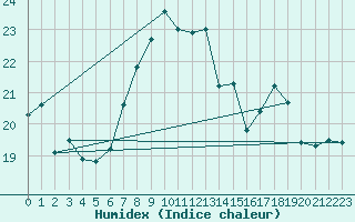 Courbe de l'humidex pour Herstmonceux (UK)