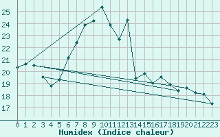 Courbe de l'humidex pour Zlatibor