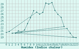 Courbe de l'humidex pour Lofer