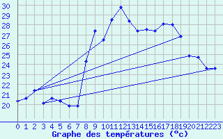 Courbe de tempratures pour Hyres (83)