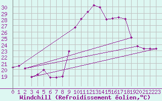 Courbe du refroidissement olien pour Roujan (34)