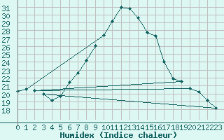 Courbe de l'humidex pour Berne Liebefeld (Sw)