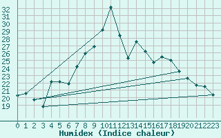 Courbe de l'humidex pour Calamocha