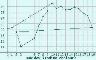 Courbe de l'humidex pour Ebnat-Kappel