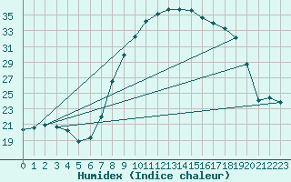 Courbe de l'humidex pour Sigenza