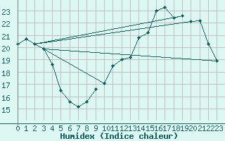 Courbe de l'humidex pour Charleville-Mzires (08)