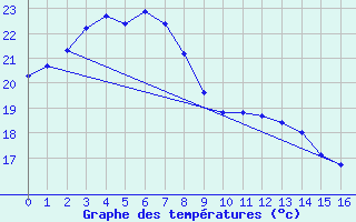 Courbe de tempratures pour Oshima