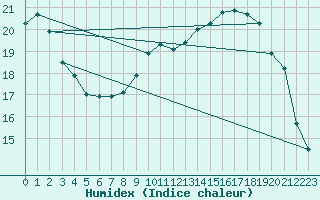 Courbe de l'humidex pour Langres (52) 