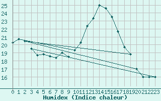 Courbe de l'humidex pour Saint-Nazaire-d'Aude (11)