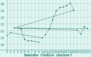 Courbe de l'humidex pour Albi (81)