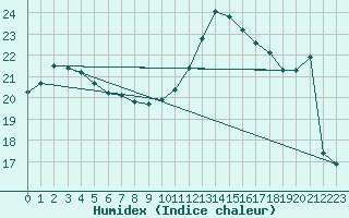 Courbe de l'humidex pour Johnstown Castle