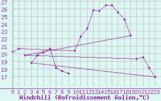 Courbe du refroidissement olien pour Pau (64)