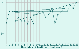 Courbe de l'humidex pour Cap Gris-Nez (62)