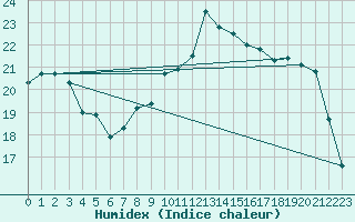 Courbe de l'humidex pour Valley