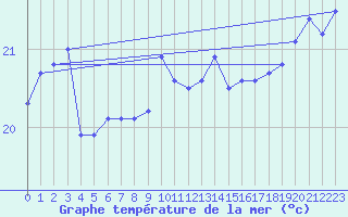 Courbe de temprature de la mer  pour le bateau EUCFR10