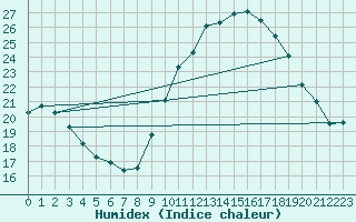 Courbe de l'humidex pour Valence (26)