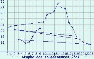 Courbe de tempratures pour Cap Corse (2B)