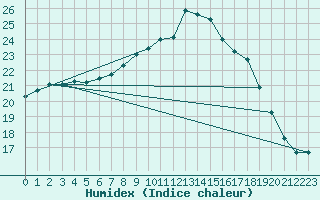 Courbe de l'humidex pour Yeovilton