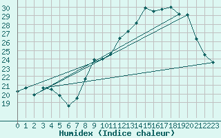 Courbe de l'humidex pour Aubenas - Lanas (07)