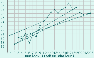 Courbe de l'humidex pour Lorient (56)