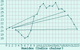 Courbe de l'humidex pour Pomrols (34)